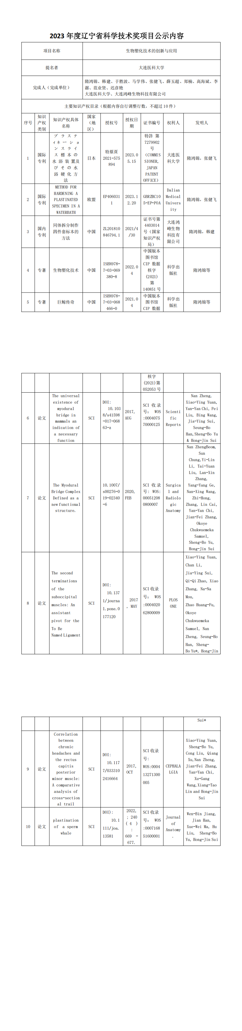 附件 2023年度辽宁省科学技术奖项目公示_00.png